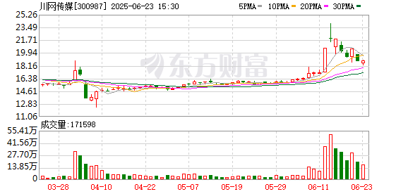 富裕配 川网传媒：截至3月31日公司货币资金为4.87亿元