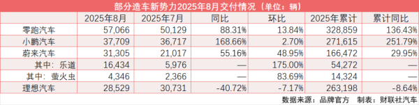 传金所 新势力车企8月销量公布：零跑连续6个月位居第一，蔚来同比增长55.2%反超理想，小米再超3万辆，雷军转发比心