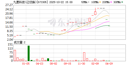 优先配 九菱科技：第三届董事会第六次会议决议公告